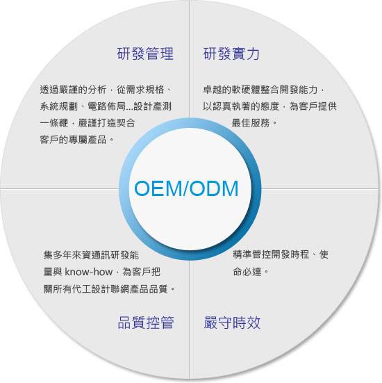 做膏藥貼代加工ODM與OEM的徹底區(qū)別